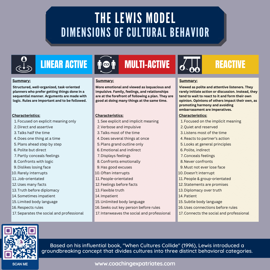 The Cross-Cultural Power Of The Lewis Model | Coaching Expatriates®