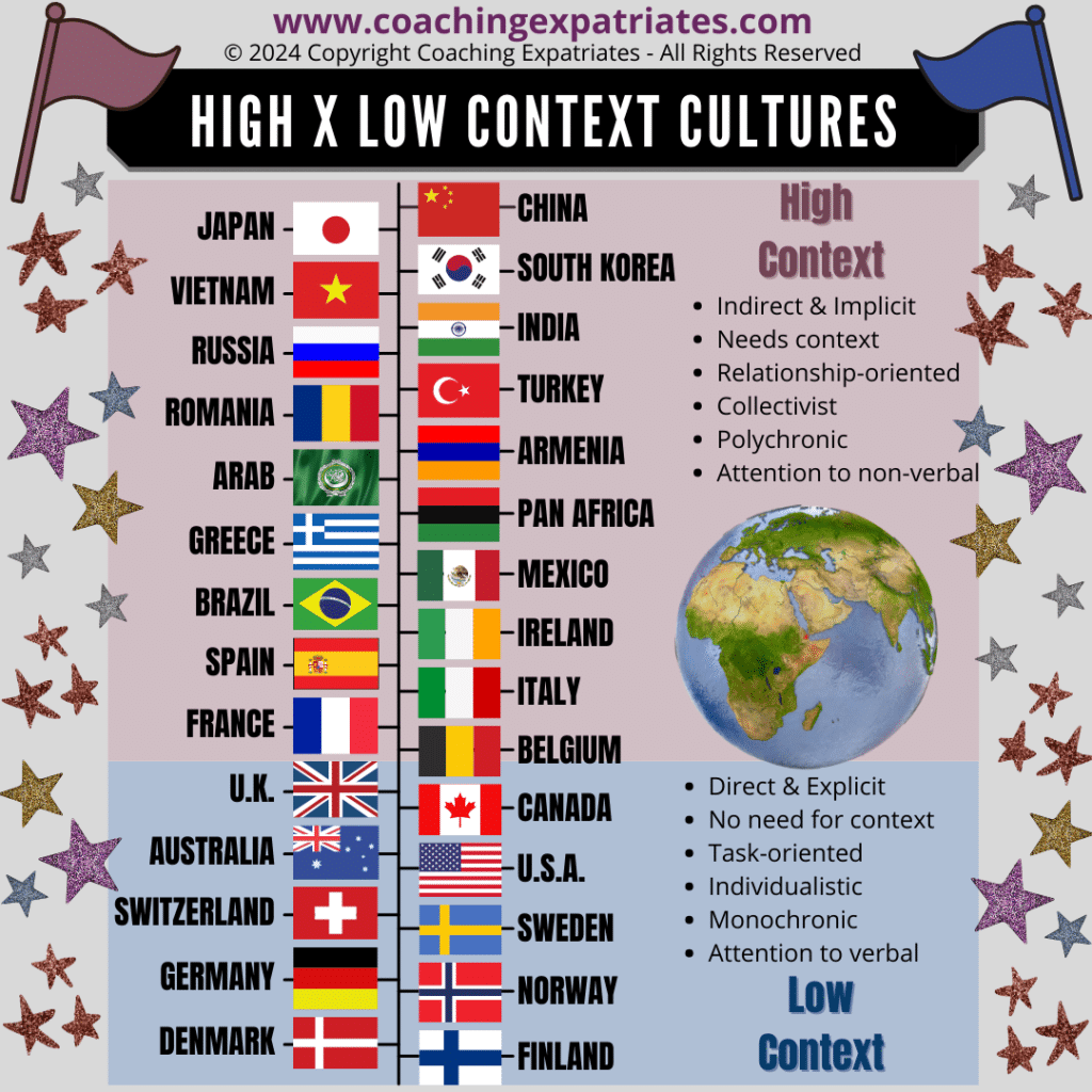 Infographics - High & Low Context Communication - Spectrum