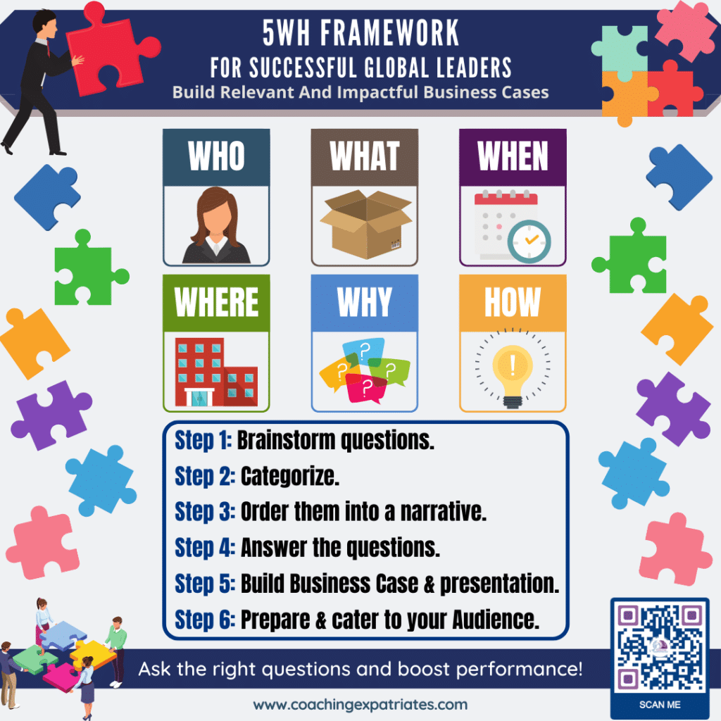 Infographic - 5 Powers Of Clarity - 5wh Methodology