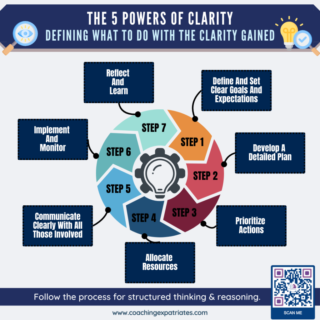 Infographic - 5 Powers Of Clarity - Deciding on Actions