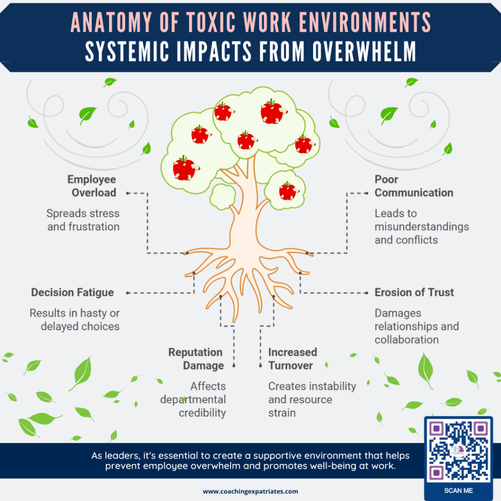 Infographic - Feel Overwhelmed - Systemic Impacts Of Employee Overwhelm